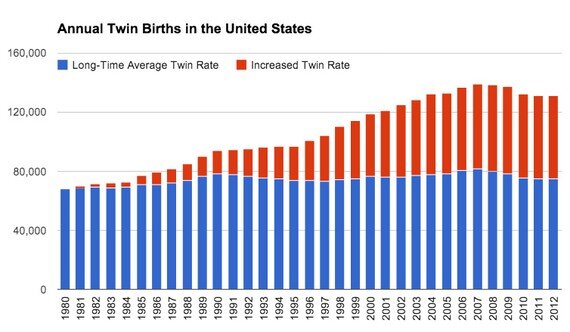 Синяя часть столбцов показывает, сколько близнецов могло бы родиться, если бы уровень близнецов остался на уровне 1980 года. Красная часть показывает количество близнецов, рожденных выше уровня 1980 года за каждый год (рассчитано на основе данных CDC/Alexis Madrigal).