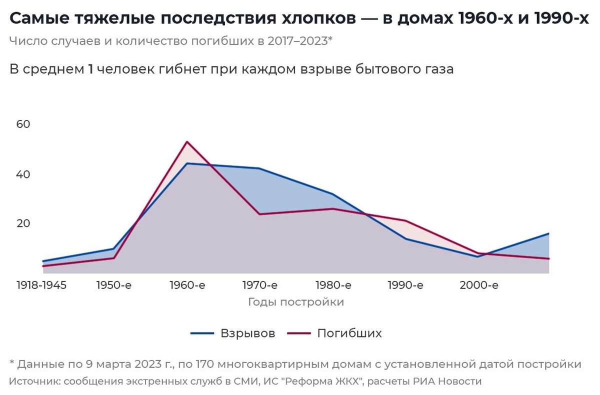 Летучая смерть. Что кроется за взрывами газа в многоэтажках | РИА Новости |  Дзен