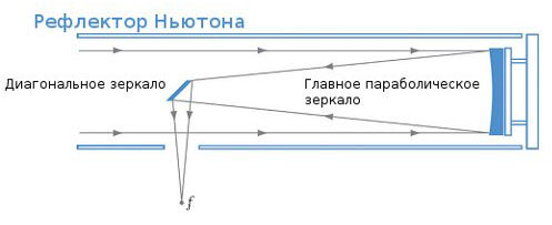 Схема Ньютона. Где f окуляр