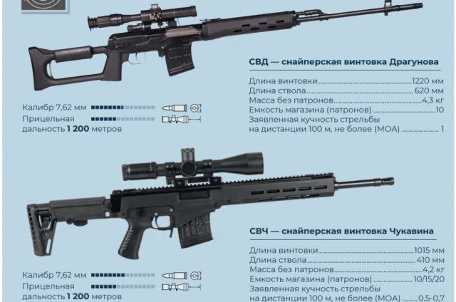    Топ-5 лучших снайперских винтовок России. Инфографика