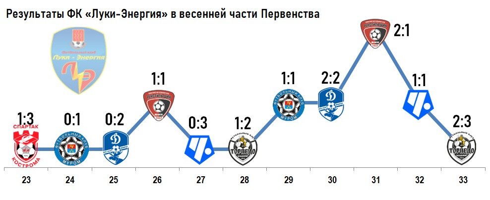 Что нужно знать об этой команде в последней игре сезона?  Обещаем: слово «Муром» встретите лишь пару раз, в статотчётах.