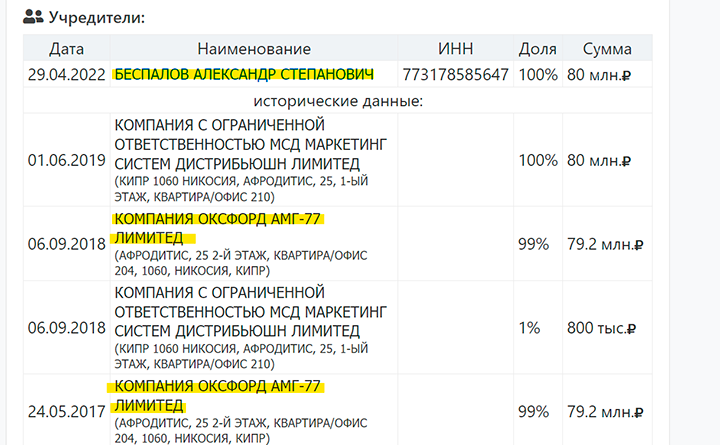 ДАННЫЕ ЕГРЮЛ О МЫТИЩИНСКОМ СПИРТЗАВОДЕ "РОДНИК И К". ФОТО: СКРИНШОТ СТРАНИЦЫ САЙТА LIST-ORG.COM