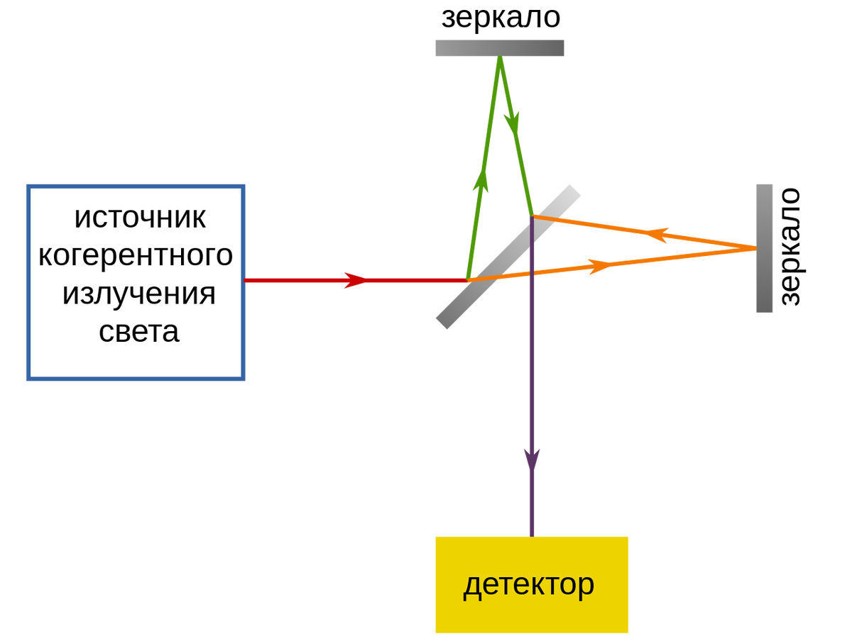 Схема интерферометра Майкельсона. Источник: сайт Википедия