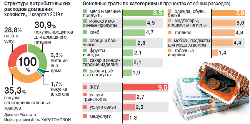 Статистика расходов населения. Структура расходов домохозяйств в России. Структура расходов россиян. Бюджет Российской семьи.