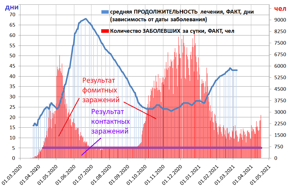 рис.1   График средней продолжительности лечения Covid-19 и гистограмма количества заболевших по суткам в Москве с линией разделения на заражения "контактные" и "фомитные". Выше фиолетовой линии - количество заболевших в результате "фомитных" заражений.