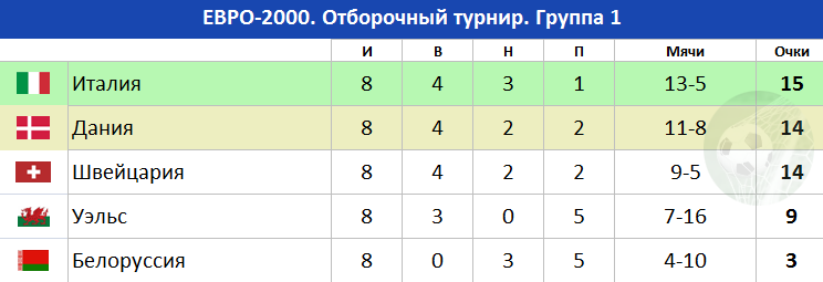 Группа 1 - Итоговые результаты