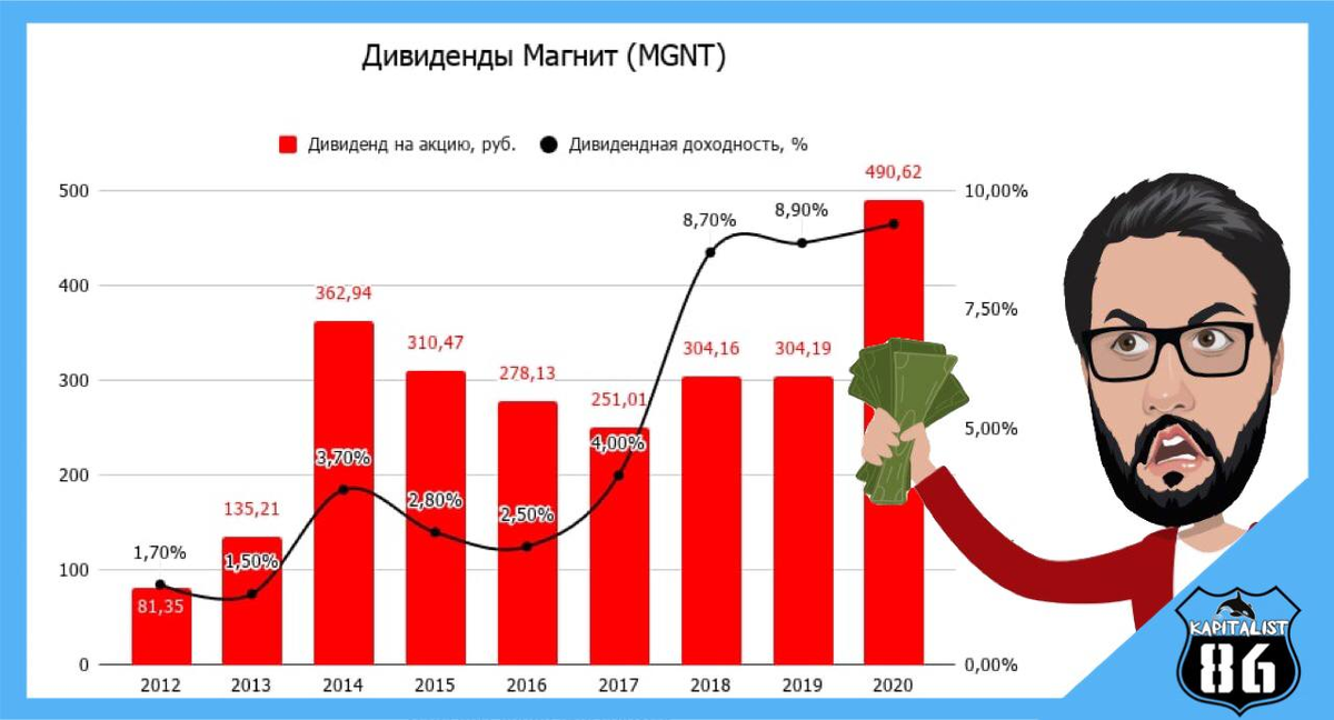 Дивиденды Магнит
