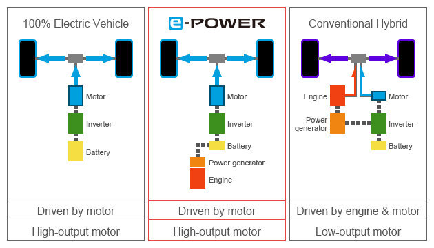 Схема работы: чистого электромобиля, e-Power, классического гибрида