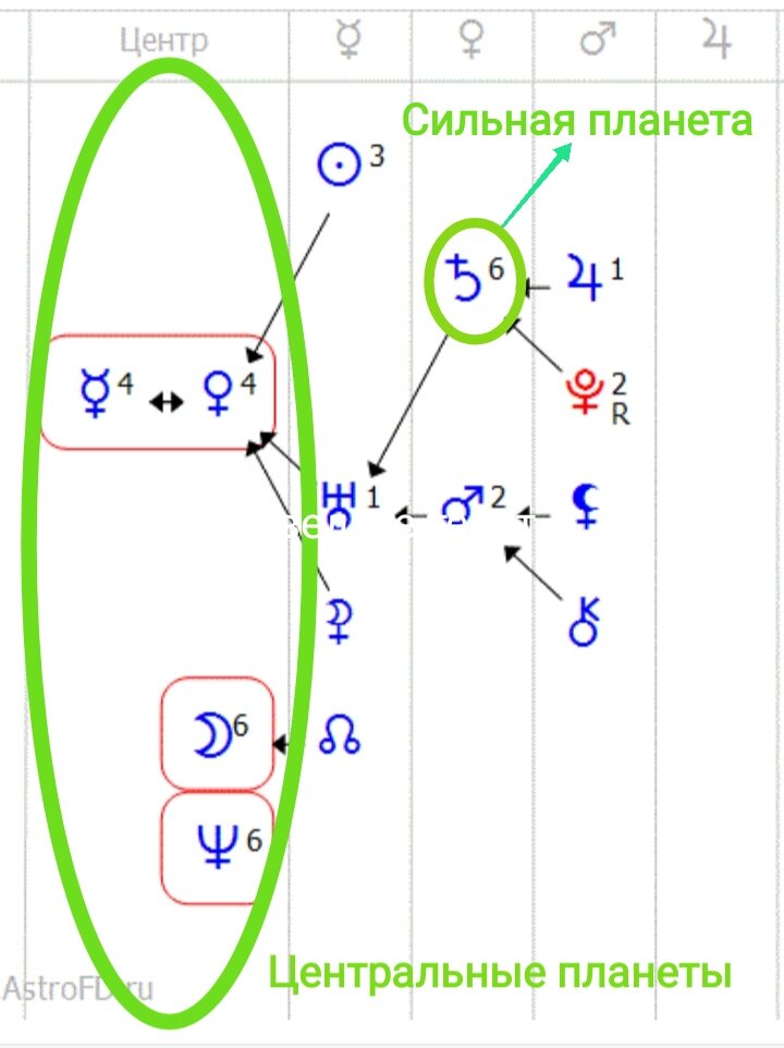Формула души. Построена на astrofd.ru