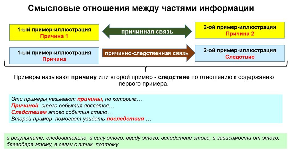 Смысловая связь между иллюстрациями. Анализ связи между примерами. Связь между примерами в сочинении ЕГЭ. Смысловая связь между примерами в сочинении ЕГЭ. Смысловая связь между примерами в сочинении.