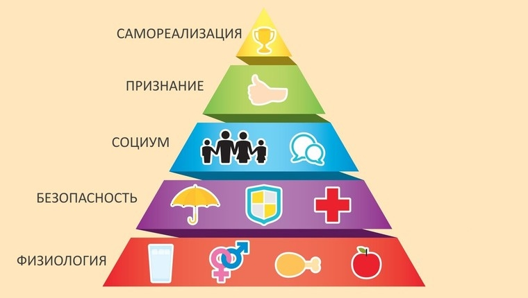 Пирамида потребностей психолога Абрахама Маслоу отражает одну из самых популярных и известных теорий мотивации — теорию иерархии потребностей.