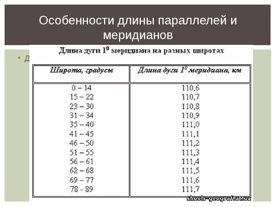 Длина 1 градуса меридиана равна. Длина 1 градуса параллели в километрах таблица. Длина меридиана. Длина меридиана в километрах. Длина меридиана и параллели.