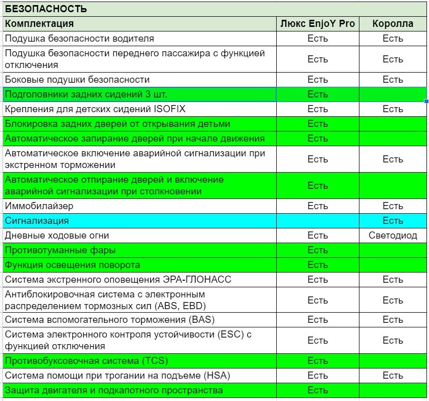 По безопасности Веста Люкс EnjoY Pro и Королла Стандарт в целом равны, хотя по мелочам Веста всё-таки выигрывает