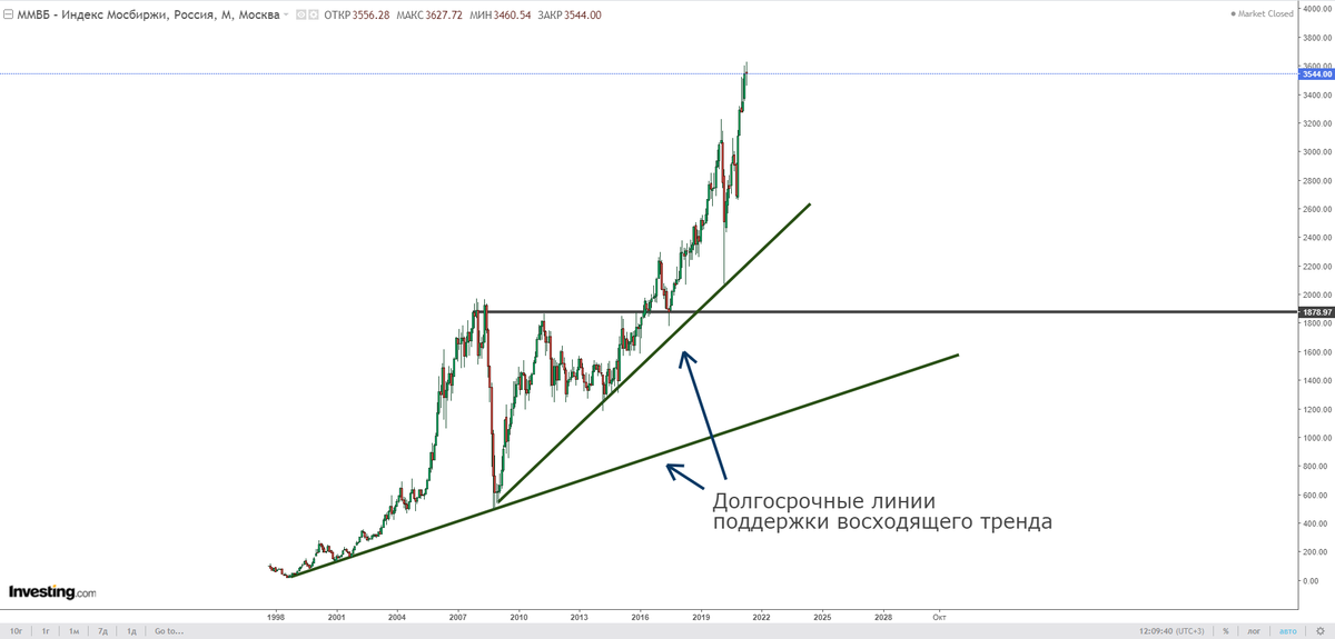 Месячный график индекса Мосбиржи. Представлен Investing.com