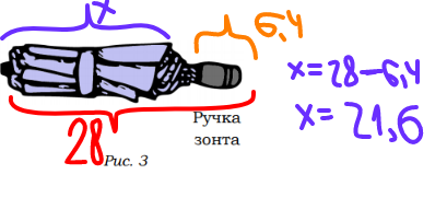 Длину спицы взяли за X см. Из полной длины зонта вычли длину ручки 28-6,4=21,6 см.