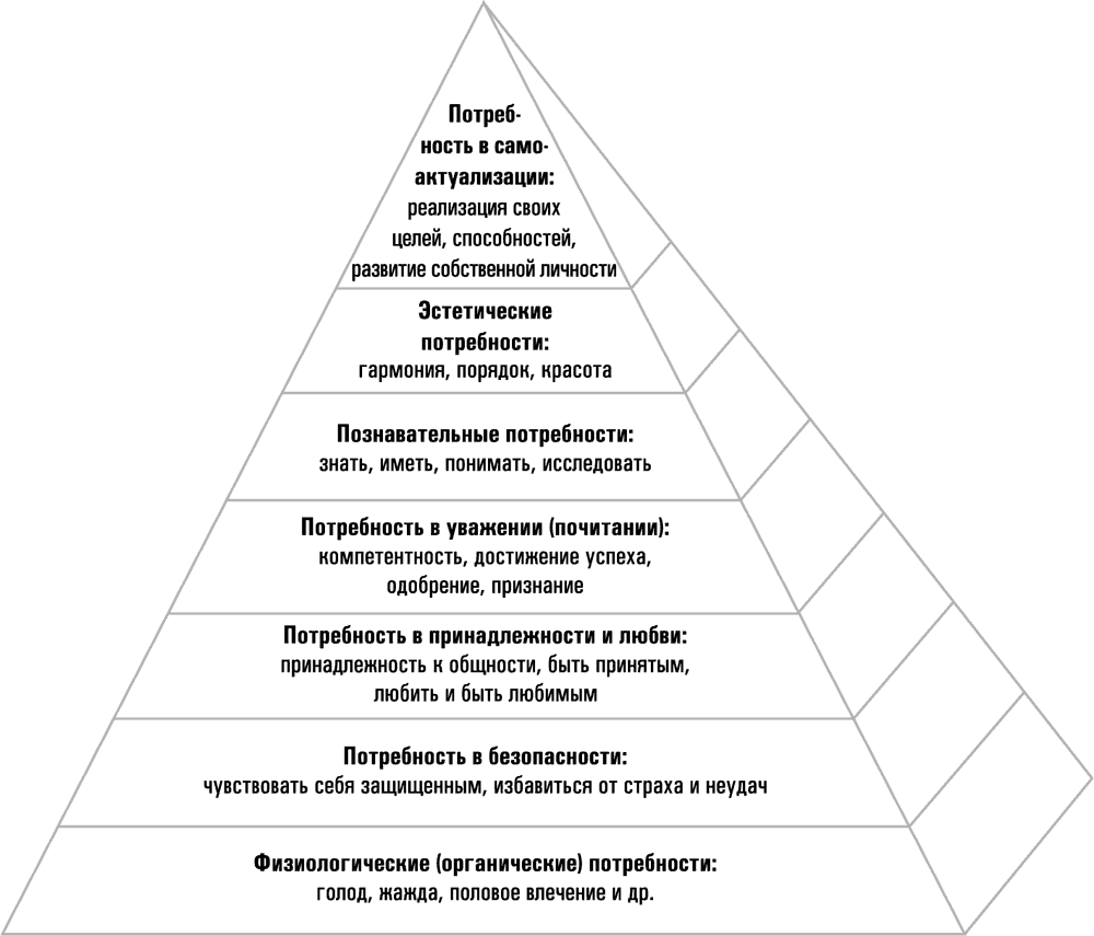 Пирамида потребностей Маслоу (дополненная).