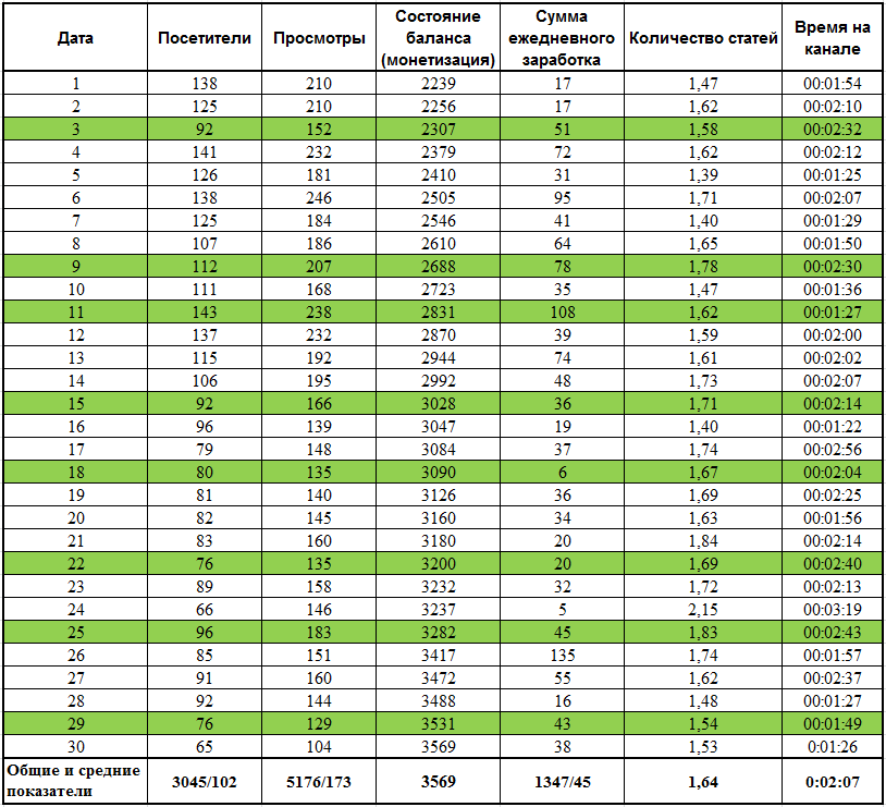                                     Основные показатели моего канала за апрель
