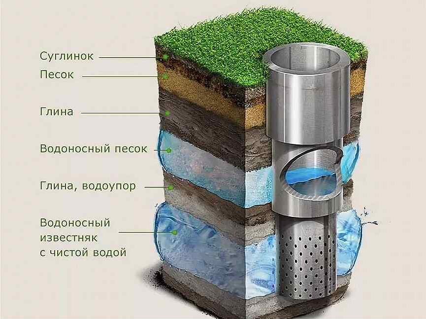 Разрез артезианской скважины