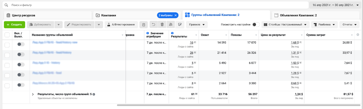 Общая статистика по рекламе за весь период. 61 лида по 1,34$.