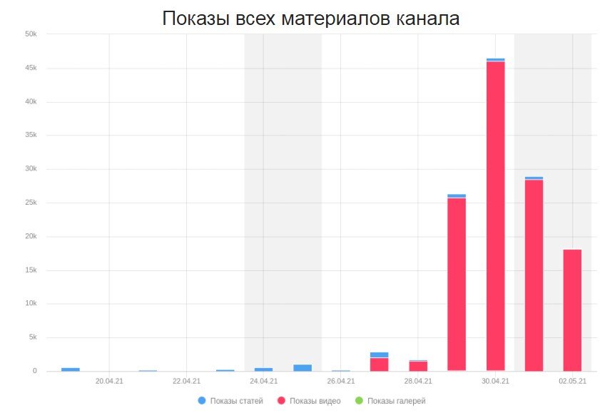 Показы всех материалов канала "Будни веб-разработчика"