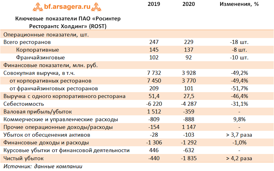 Росинтер ресторантс холдинг Росинтер ресторантс холдинг