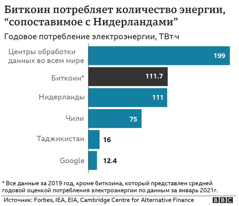 Электроэнергии по сравнению с. Биткоин потребление энергии. Потребление электричества биткоином. Сколько электроэнергии потребляет биткоин. Потребление энергии