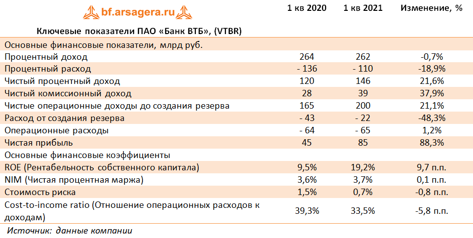 Втб отчетность