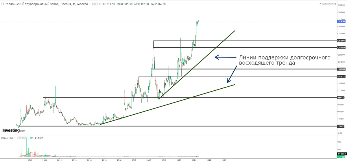 Недельный график акций ЧТПЗ