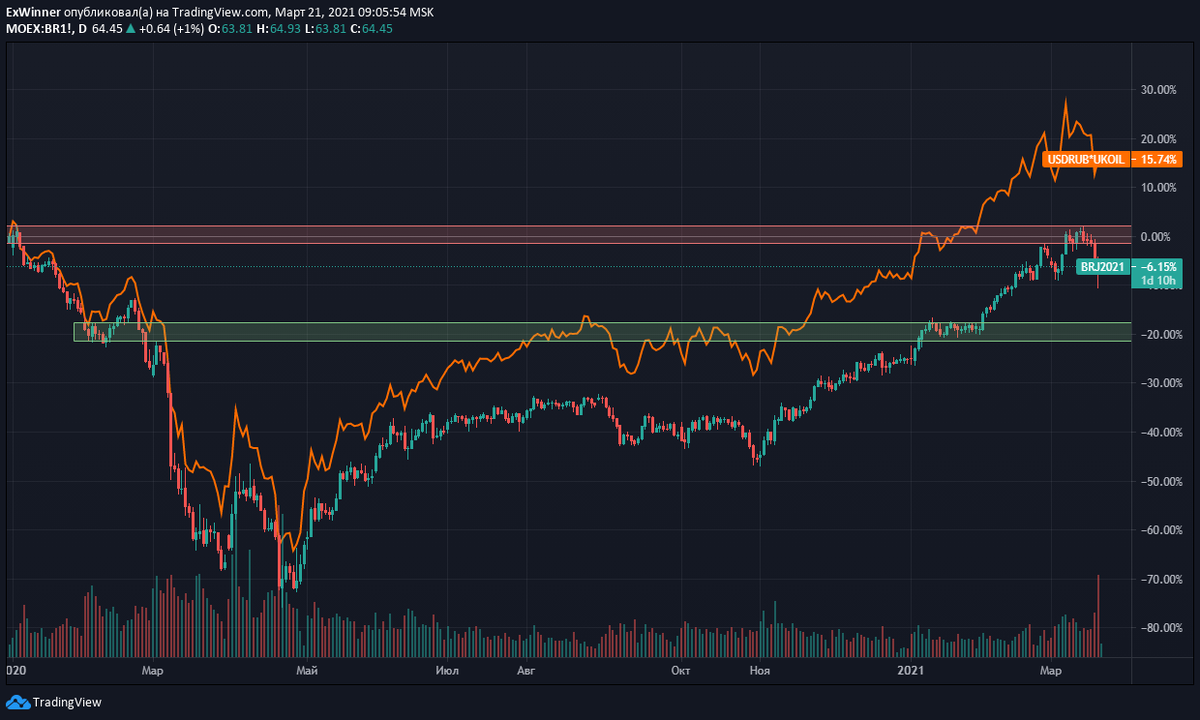 График нефти "Brent" в долларах и рублях (оранжевая линия). Источник: https://ru.tradingview.com/