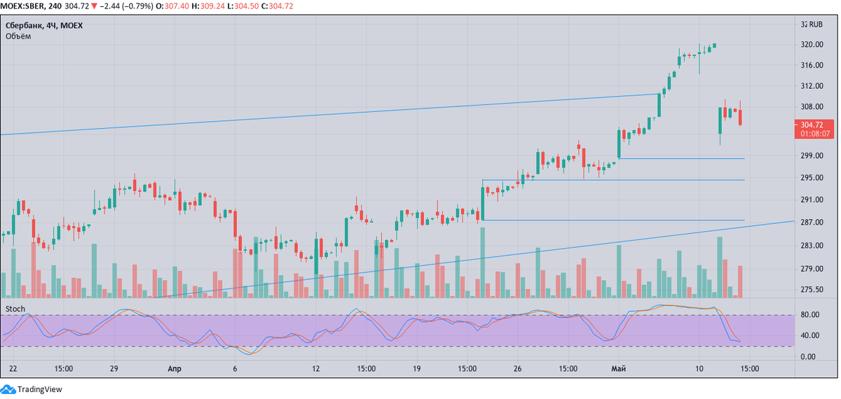 Сбер, 4-часовой график. Создано с помощью TradingView