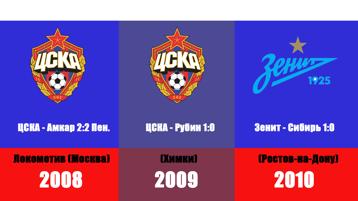 Локомотив не догнать? Все победители Кубка России по футболу (1993-2021) |  Алекс Спортивный * Футбол | Дзен