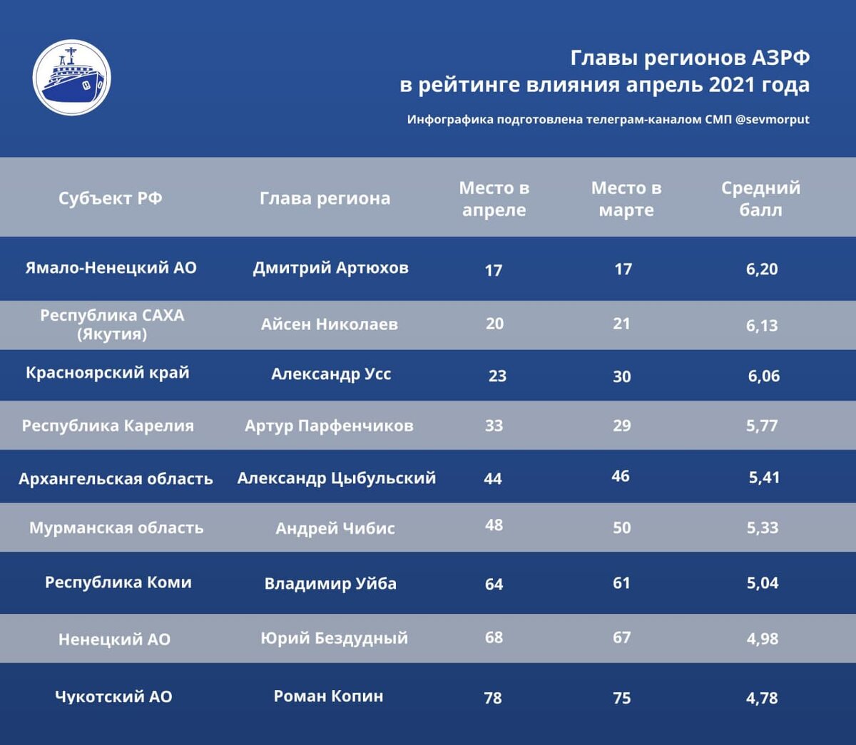 Рейтинг групп