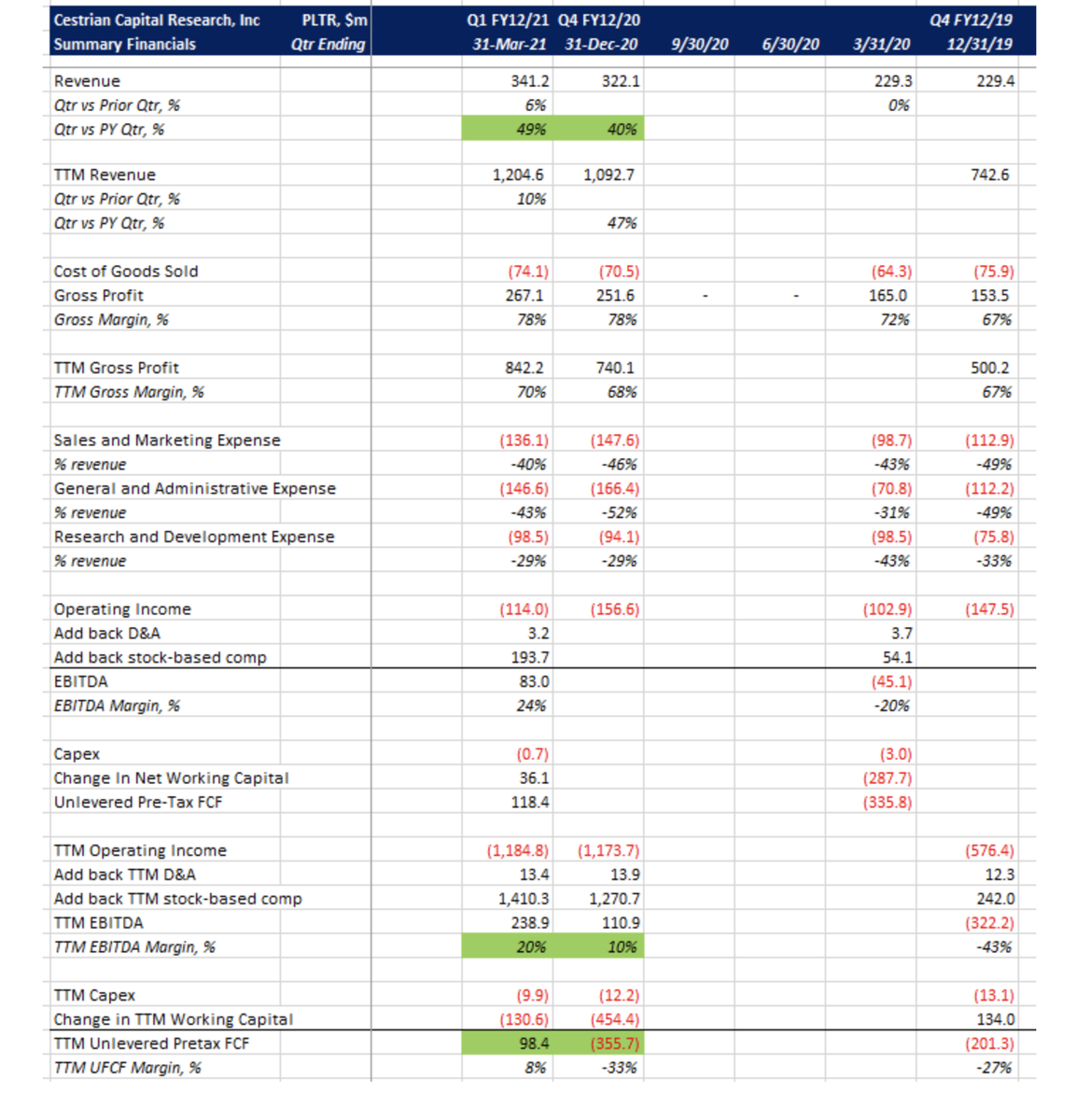 Источник: данные компании SEC, YCharts.com, Cestrian Analysis.