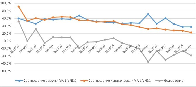 Соотношение выручки и капитализации Mail.ru и Yandex