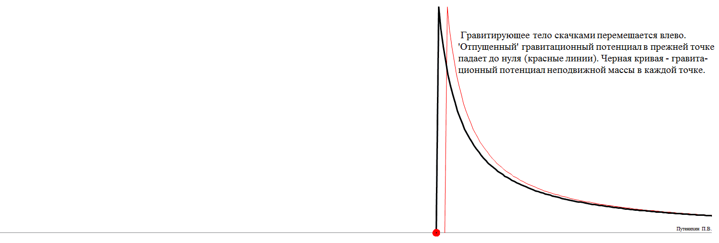 Рис.2. Изменение гравитационного потенциала при скачкообразном движении Солнца
