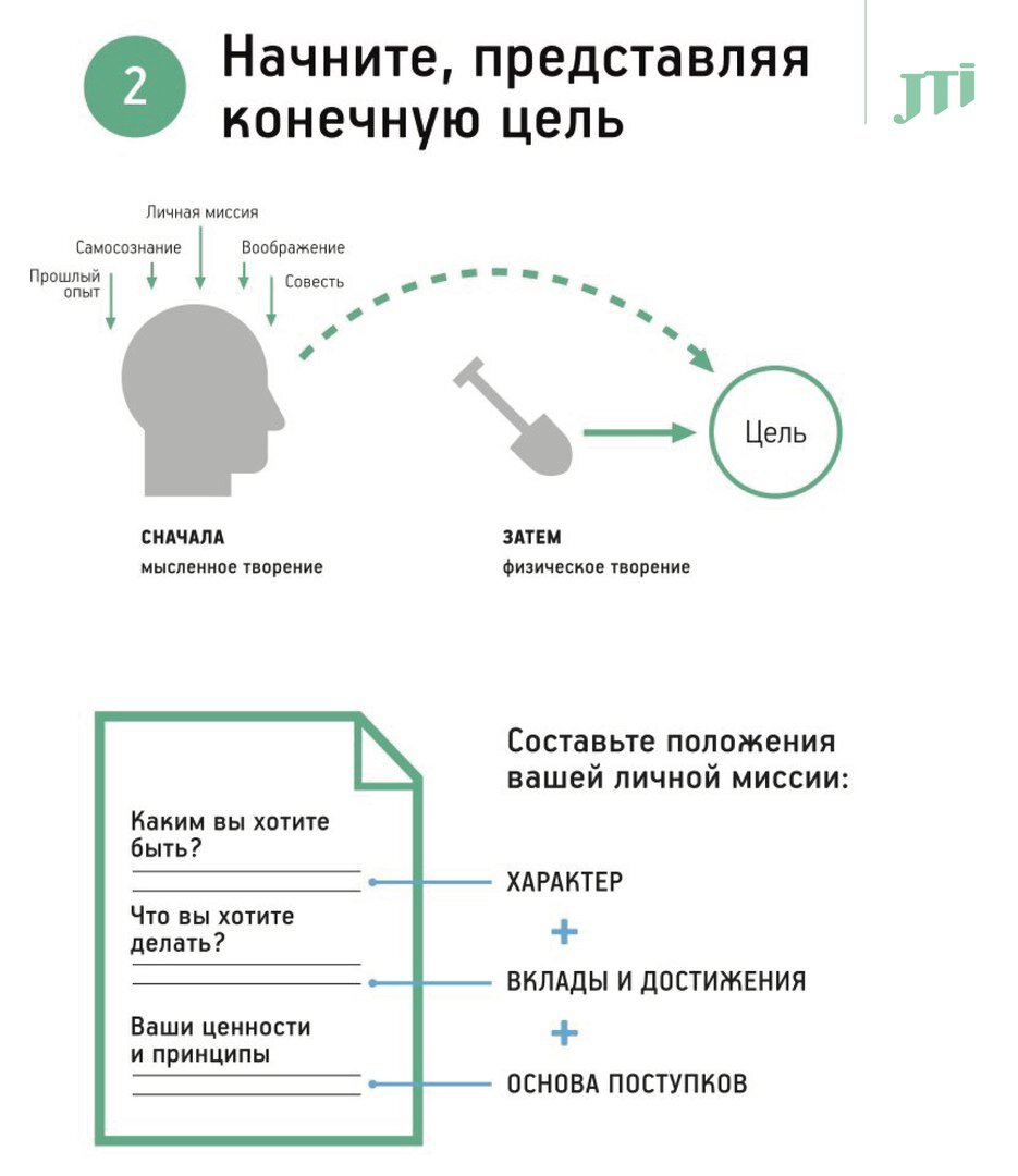 7 навыков высокоэффективных людей схемы