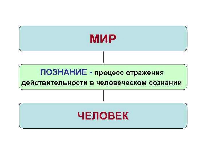 Форма действительности. Процессы познания мира. Познание мира формы познания. Познание как процесс отражение. Познание процесс познания действительности.