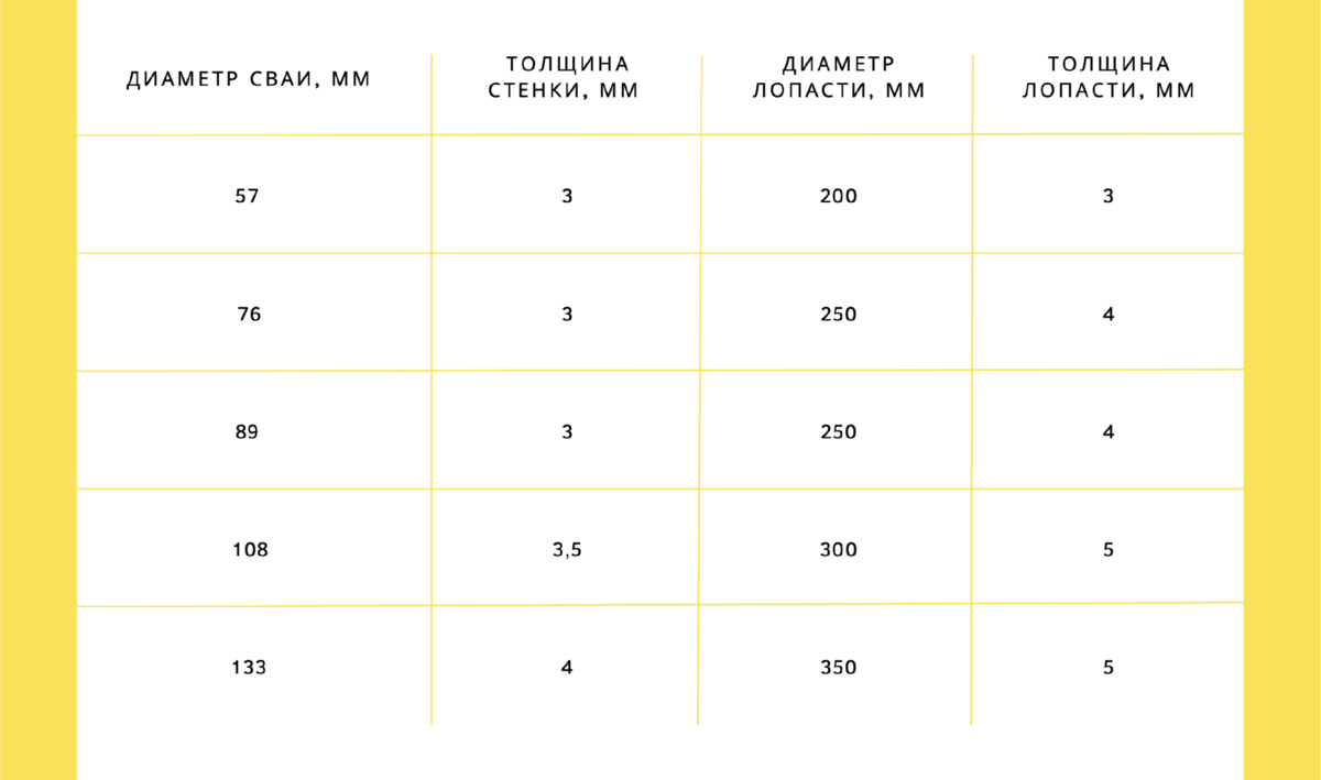 Что нужно знать перед выбором винтовых свай. Гид по характеристикам |  Королёвский Завод Свай | Дзен