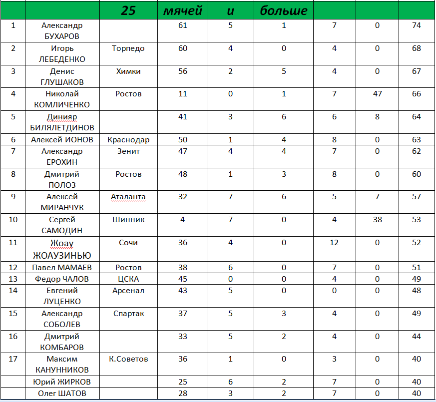 "луб 100", 25 голов и более. Начало