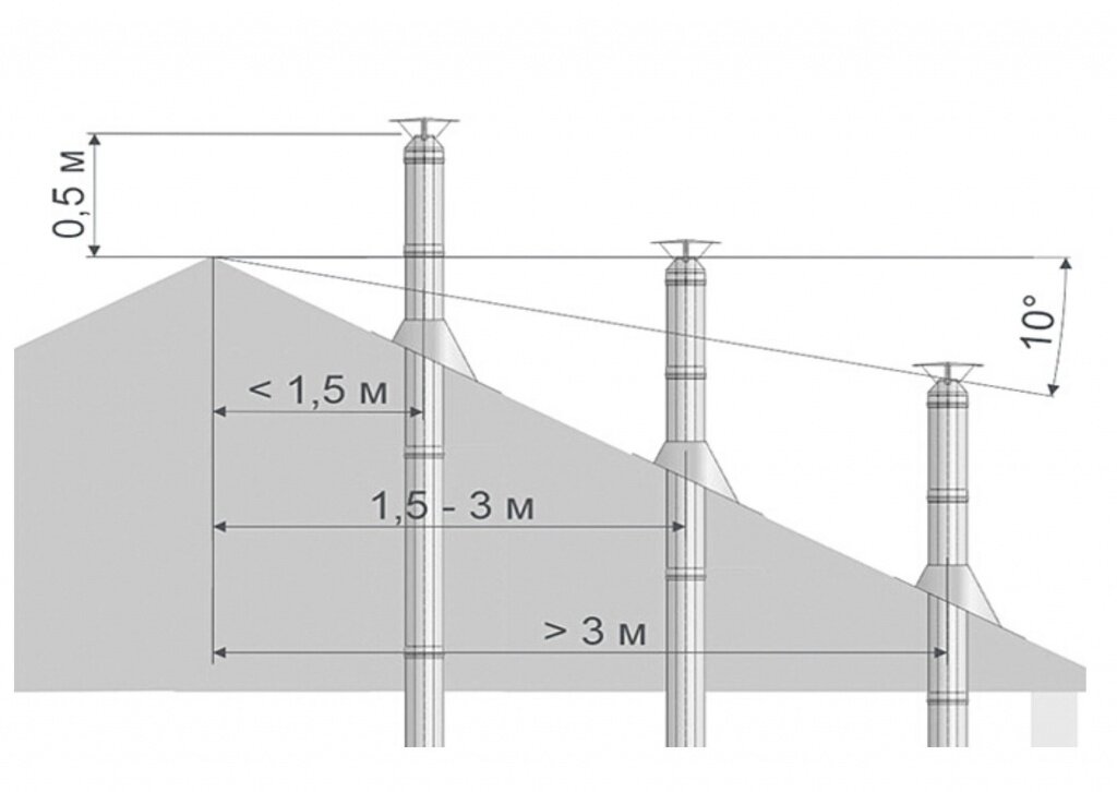 Каким должен дымоход. Высота дымовой трубы относительно конька крыши. Высота дымохода относительно конька кровли. Высота дымовой трубы относительно конька. Схема расположения дымовых труб.