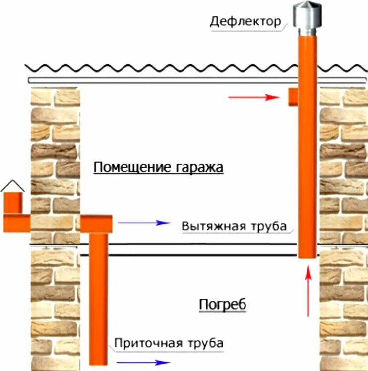 Вентиляция погреба: Варианты обустройства и полезные советы по реализации