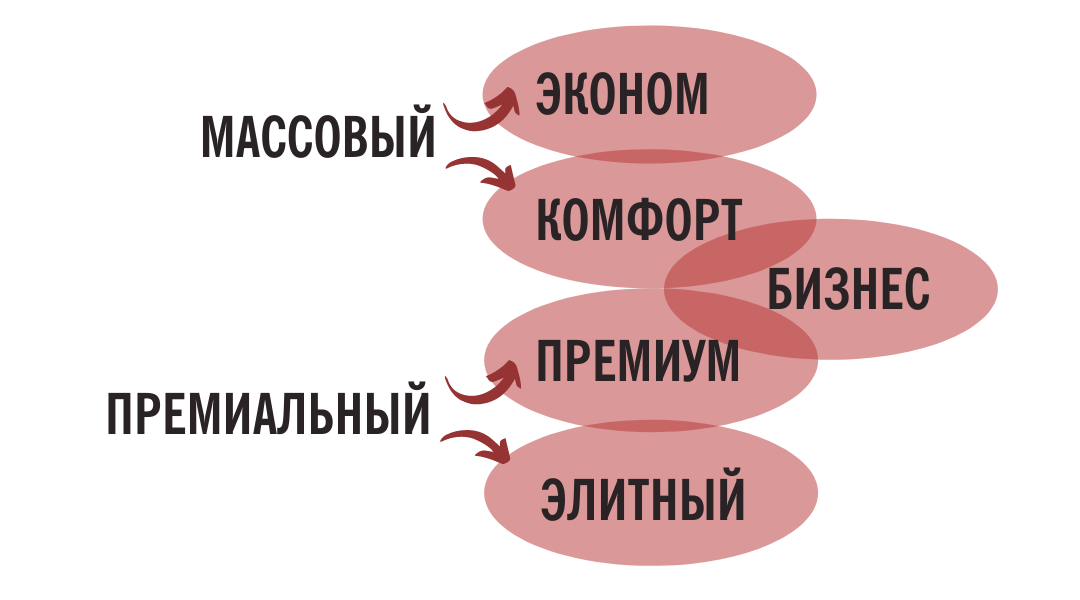 Встречаются промежуточные классы (например, "комфорт+") или эксклюзивные единичные объекты, которые невозможно отнести даже к классу "люкс" (элитный).