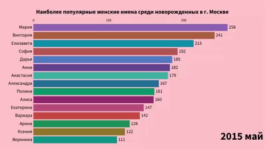 Популярные имена среди новорожденных