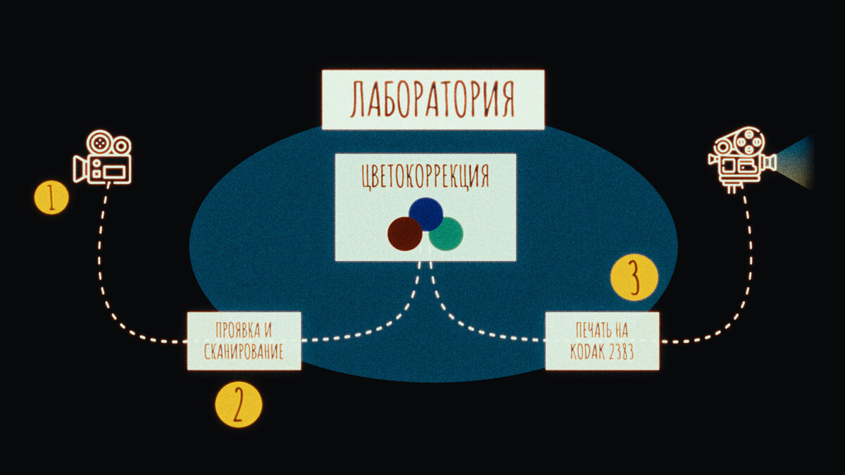 Процесс работы с пленкой