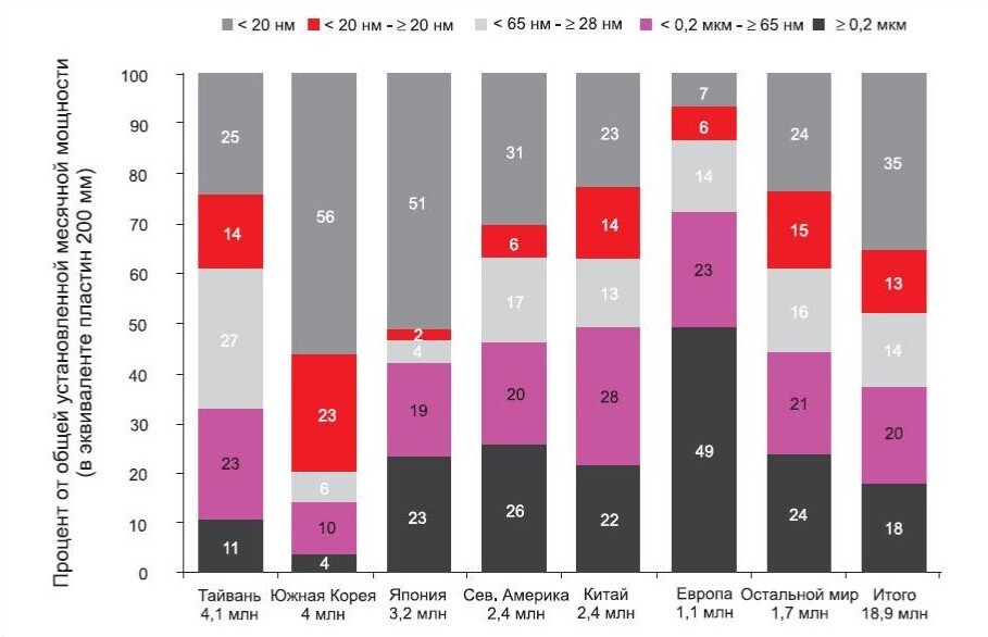 Мировой рынок производства микросхем по проектным нормам, и регионы производства.