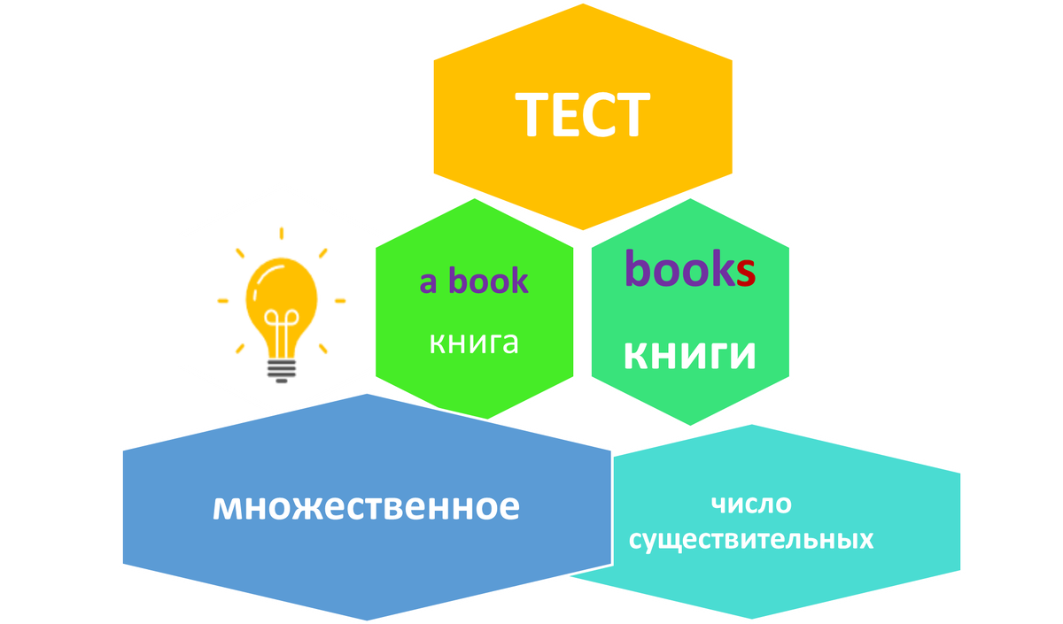 Зарядка для ума для тех, кто изучает Английский язык. | SimpleSteps | Дзен