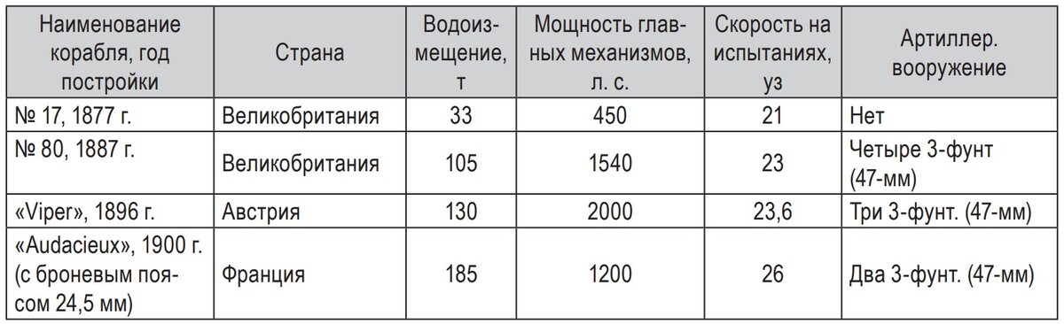 Основные тактико-технические элементы ряда миноносцев флотов европейских
государств, построенных в последнее двадцатилетие XIX века