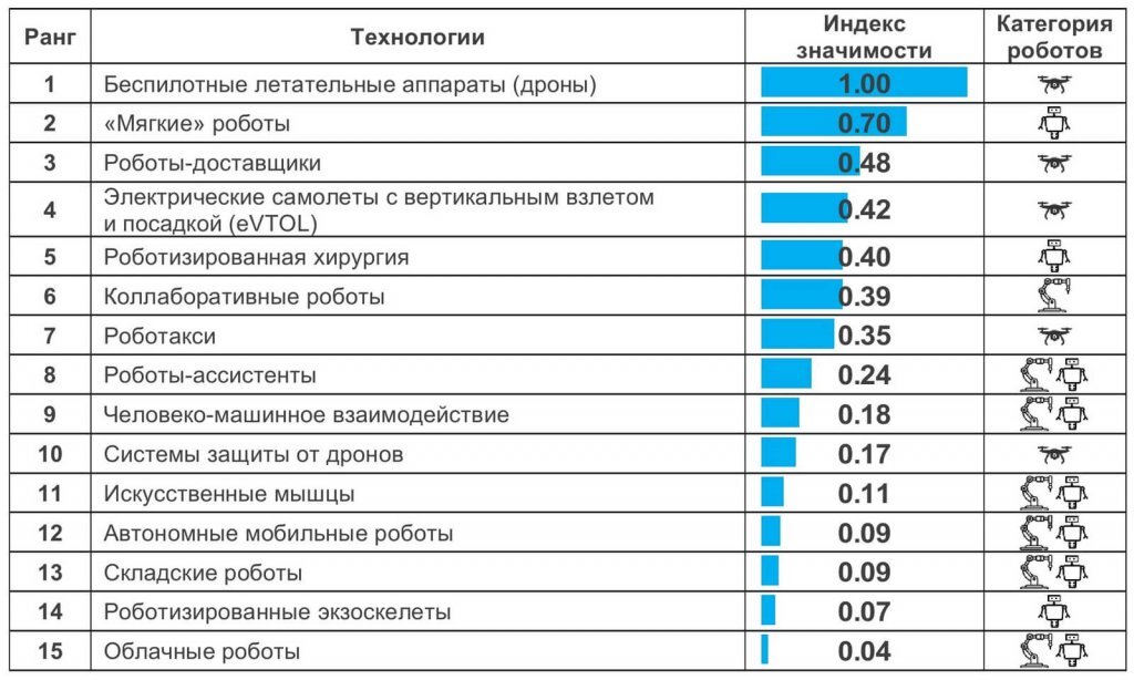 Рассчитано на основе анализа публикаций в профессиональных СМИ (более 45 тыс. источников). 
Индекс значимости технологии показывает ее относительную встречаемость в массиве источников за 2020–2022 гг., где 1 соответствует максимальному числу упоминаний. При расчете учитываются частота встречаемости термина, его специфичность и векторная центральность. Показатель специфичности обозначает конкретное научно-технологическое направление, а векторная центральность отражает степень его связи с другими направлениями научного поиска.
