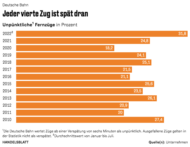 Каждый четвёртый поезд в в Германии опаздывает