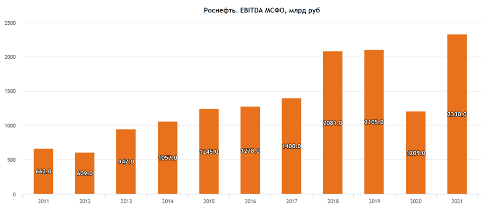 отчет роснефть 2022